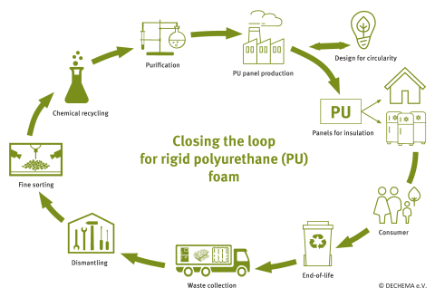 Circular Economy diagram_Flyer CIRCULAR FOAM_mit Bildquelle Circular Economy diagram_Flyer CIRCULAR FOAM_mit Bildquelle